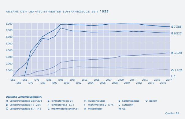 (17) Deutscher Aero Club e.V. (2018). Zahlen, Daten, Fakten. Zugriff am 13.03.19 unter https://www.daec.de/verband/zahlen-daten-fakten-2018/