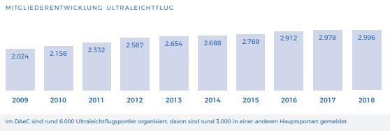 Deutscher Aero Club e.V. (2018). Zahlen, Daten, Fakten. Zugriff am 13.03.19 unter https://www.daec.de/verband/zahlen-daten-fakten-2018/